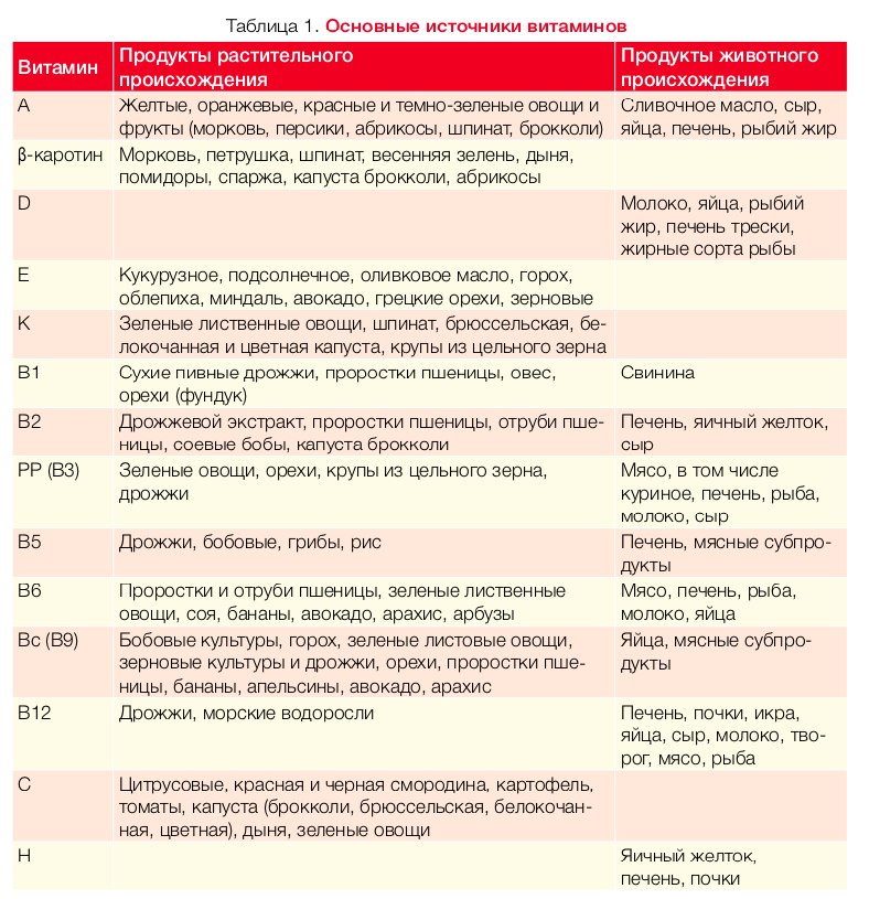источники витаминов