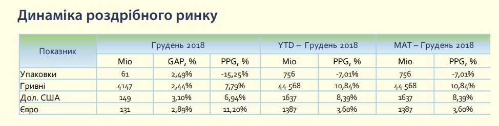 Динаміка роздрібненого ринку