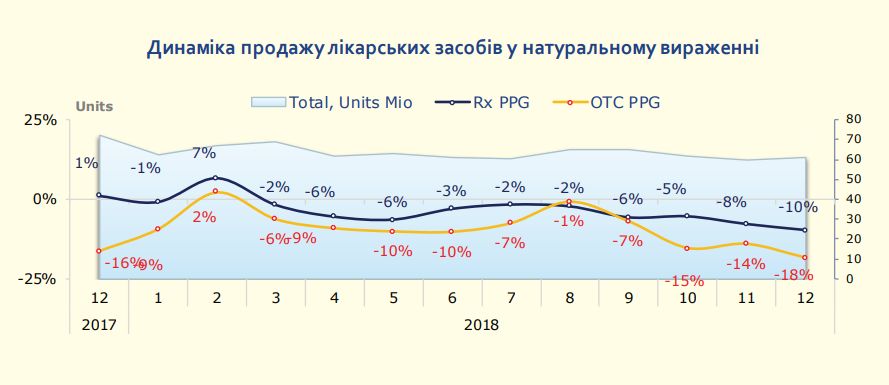 Динаміка продажу лікарських засобів у натуральному вираженні