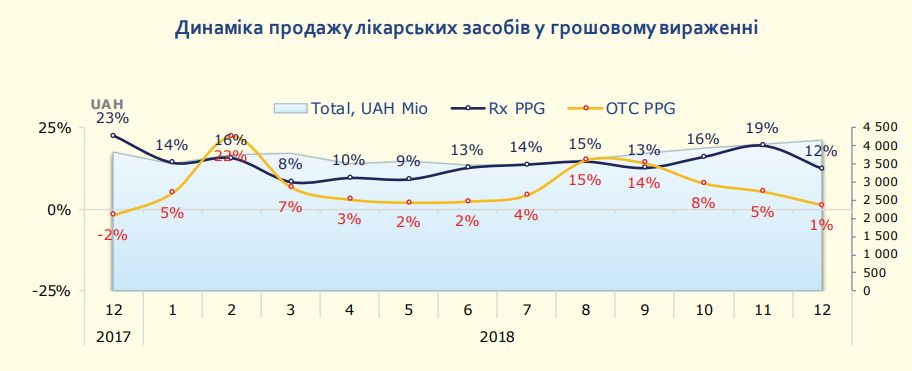 Динаміка продажу лікарських засобів у грошовому вираженні