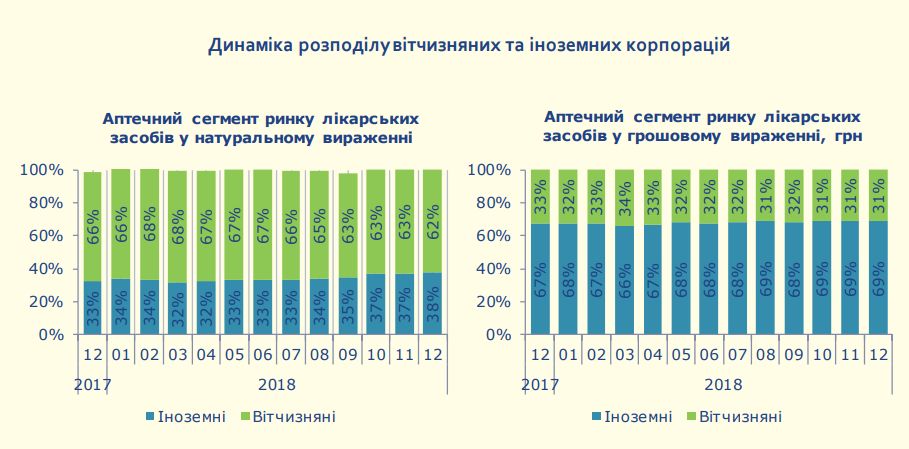 Динаміка розподілу вітчизняних та іноземних корпорацій