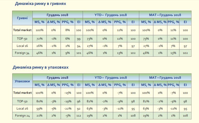 Динаміка ринку в гривнях та в упаковках