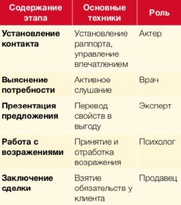 этапы продажи