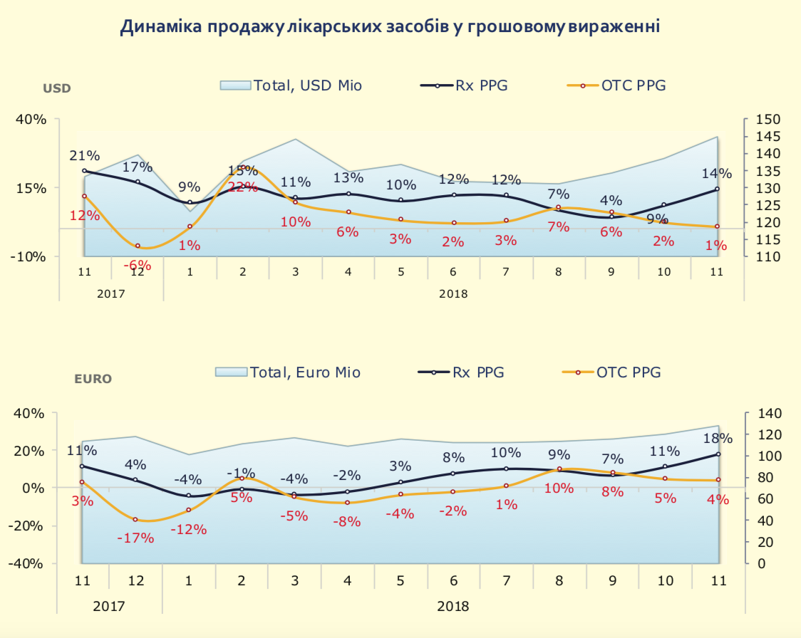 Динаміка лікарських засобів у грошовому вираженні