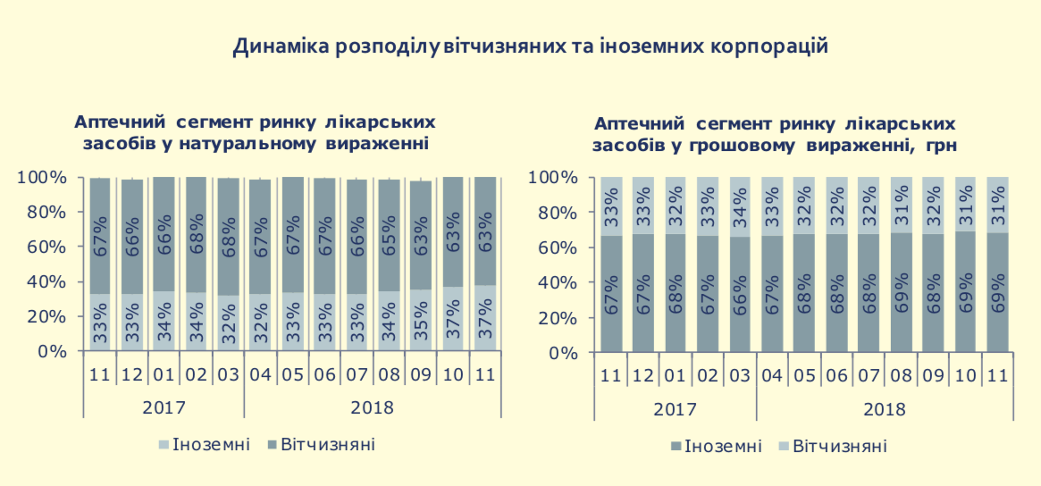 Динаміка розподілу вітчизняних та іноземних корпорацій