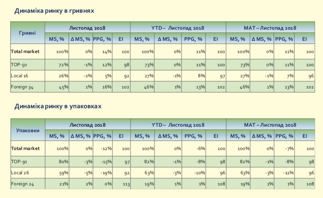 Динаміка ринку в гривнях та упаковках