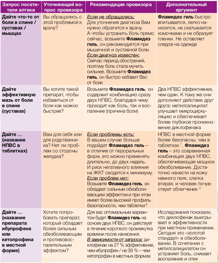 инструкция Фламидез гель