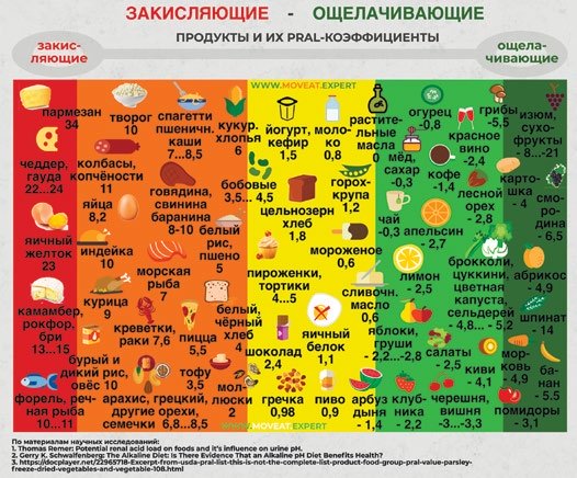 ощелачивающие продукты