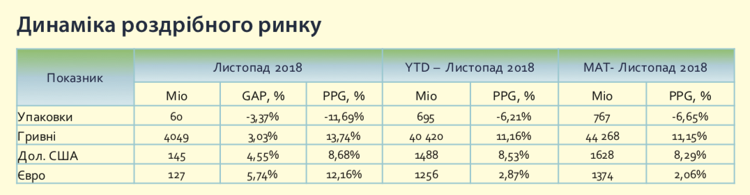 Динаміка роздрібненого ринку
