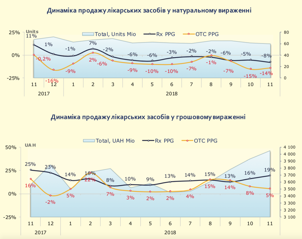 Динаміка продажу лікарських засобів у натуральному та грошовому вираженні