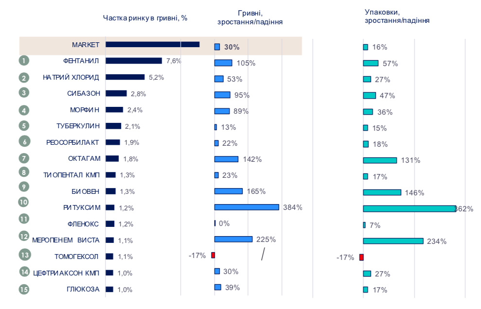 Закупівлі госпіталів та за кошти регіональних субвенцій, перше півріччя 2019 року. TOП-15 лікарських засобів