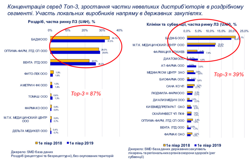 Дистриб’ютори в аптеках та державних закупівлях, перше півріччя 2019 року