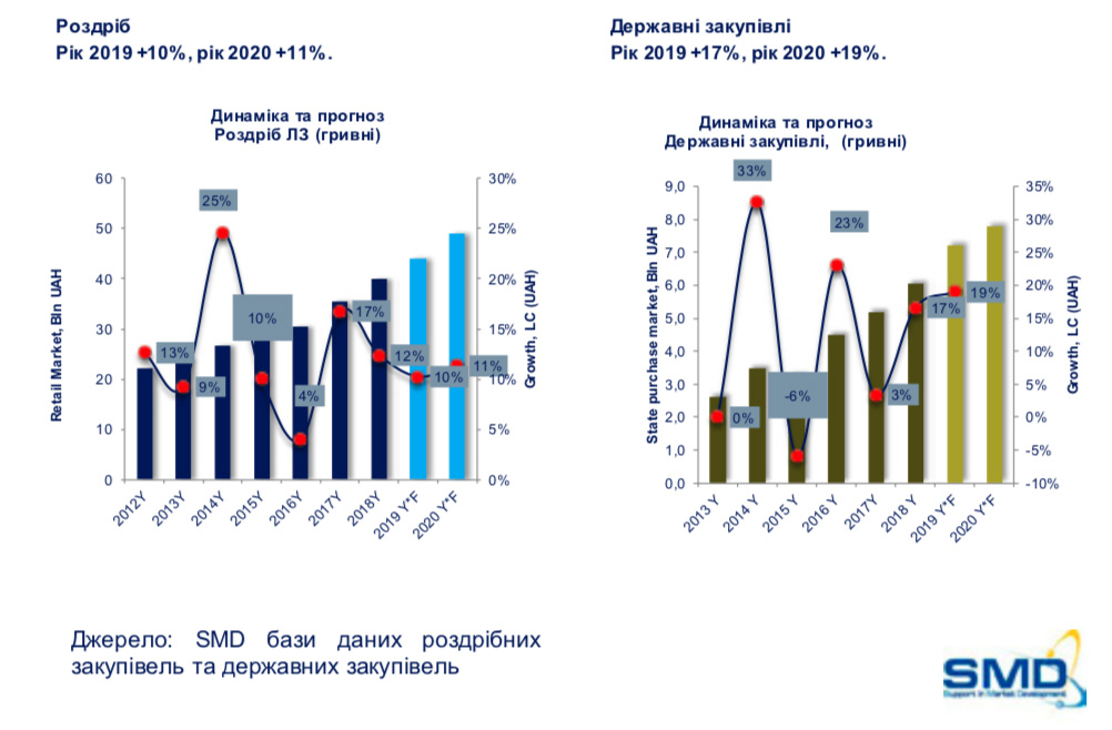 Україна – фармацевтичний ринок status quo та чинники подальшого розвитку