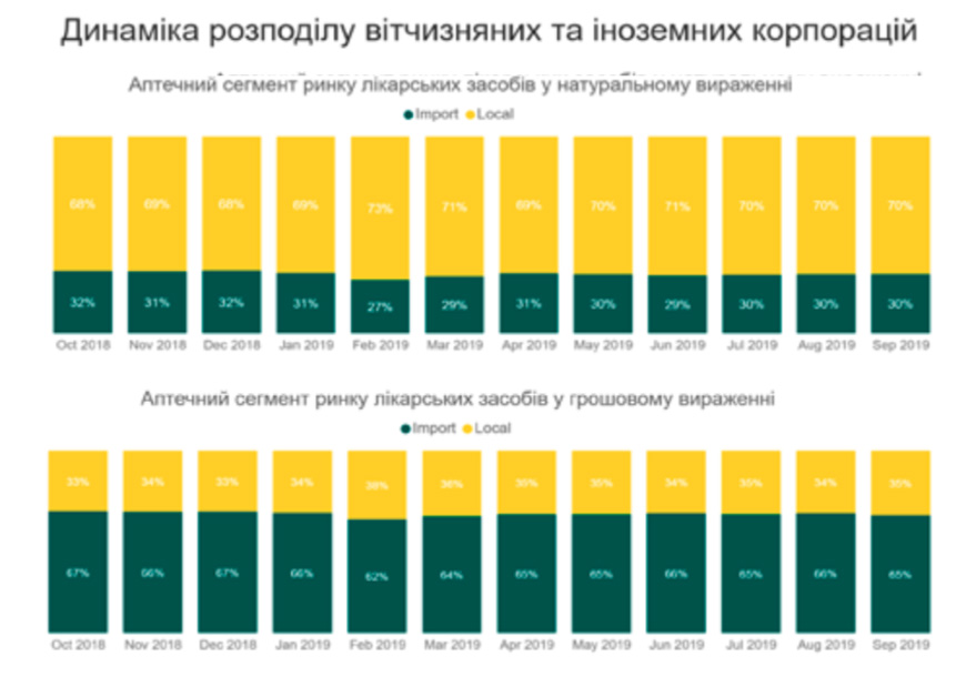 Динаміка розподілу вітчизняних та іноземних корпорацій