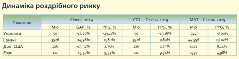 Динаміка роздрібненого ринку