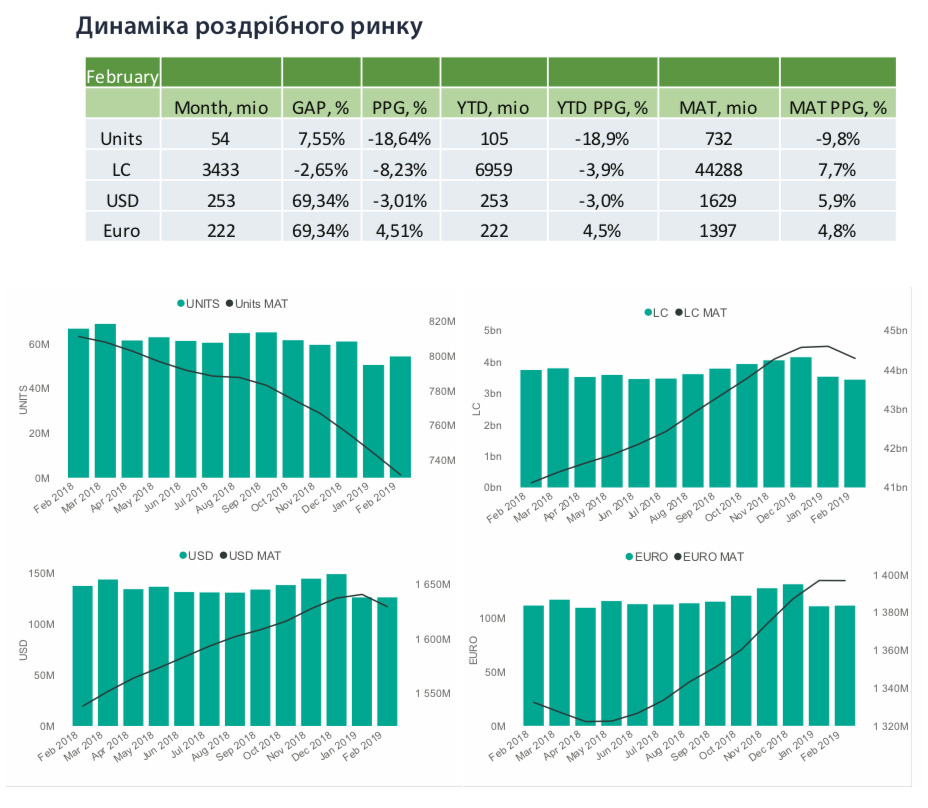 Динаміка роздрібненого ринку