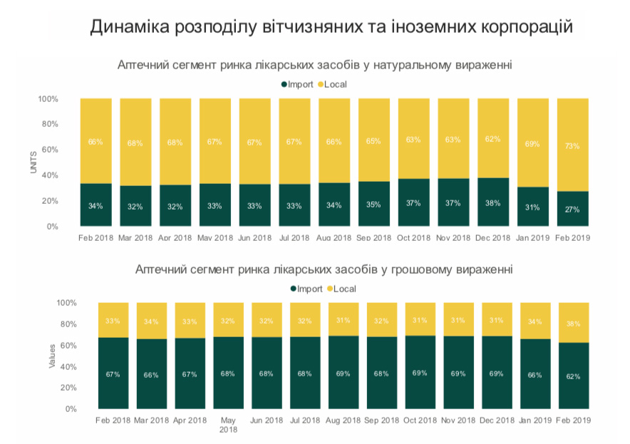 Динаміка розподілу вітчизняних та іноземних корпорацій