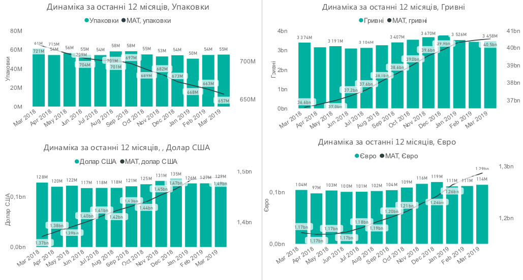 Динаміка роздрібненого ринку