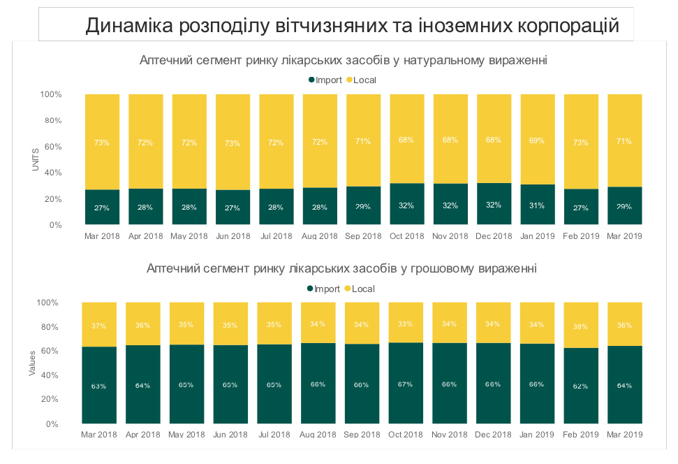 Динаміка розподілу вітчизняних та іноземних корпорацій