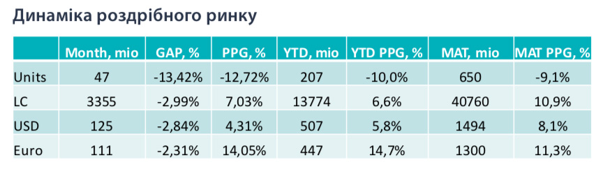 Динаміка роздрібненого ринку