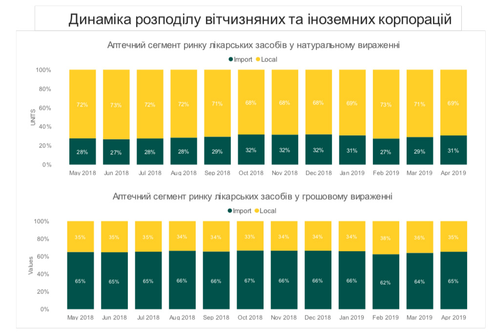 Динаміка розподілу вітчизняних та іноземних корпорацій
