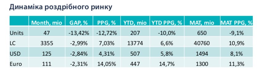 Динаміка роздрібненого ринку