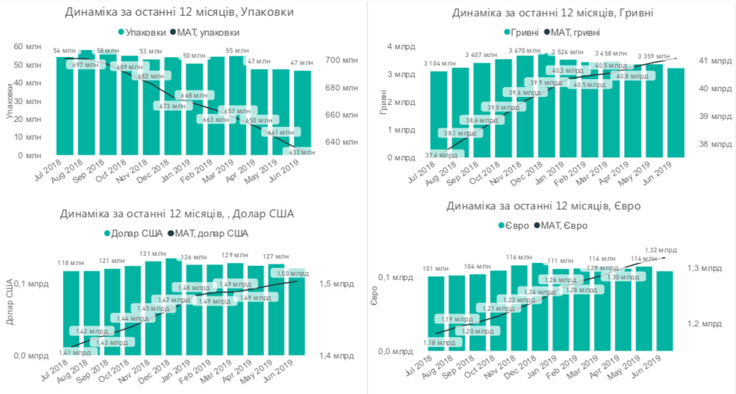 Динаміка роздрібненого ринку