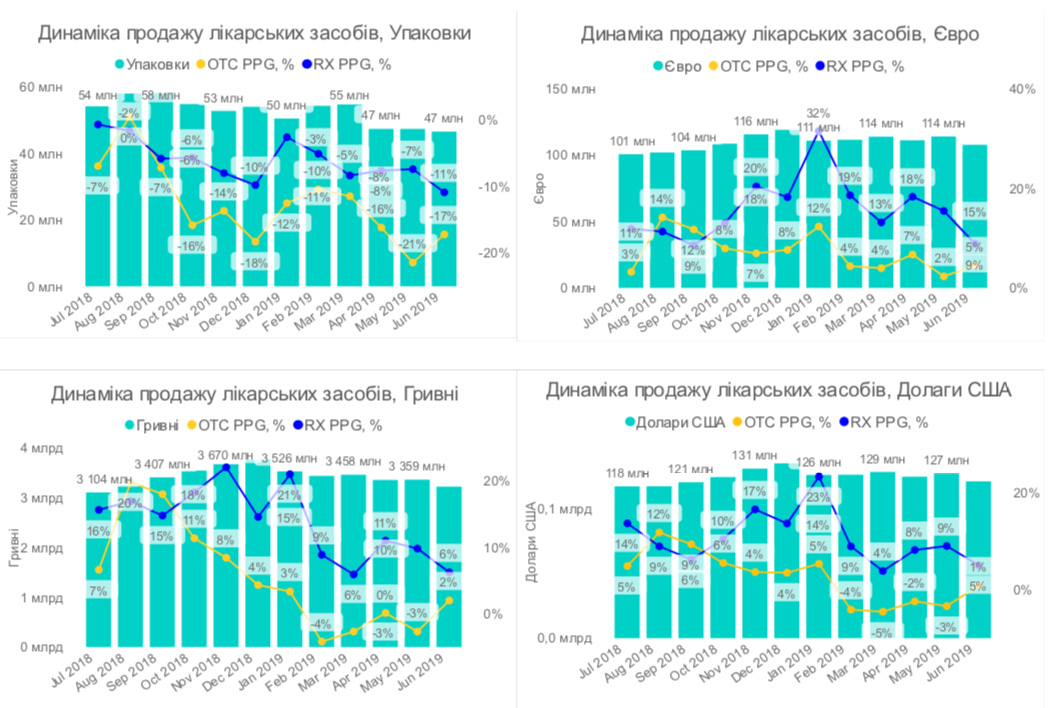 Динаміка продажу лікарських засобів