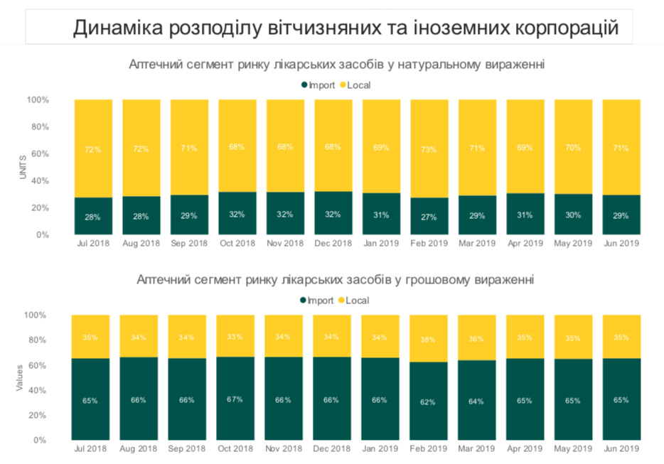 Динаміка розподілу вітчизняних та іноземних корпорацій