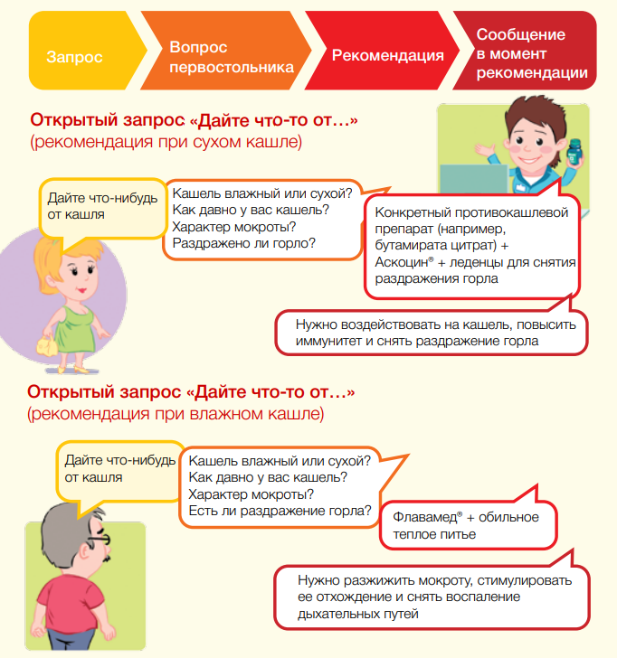 Открытый запрос «Дайте что-то от…» (рекомендация при сухом кашле)