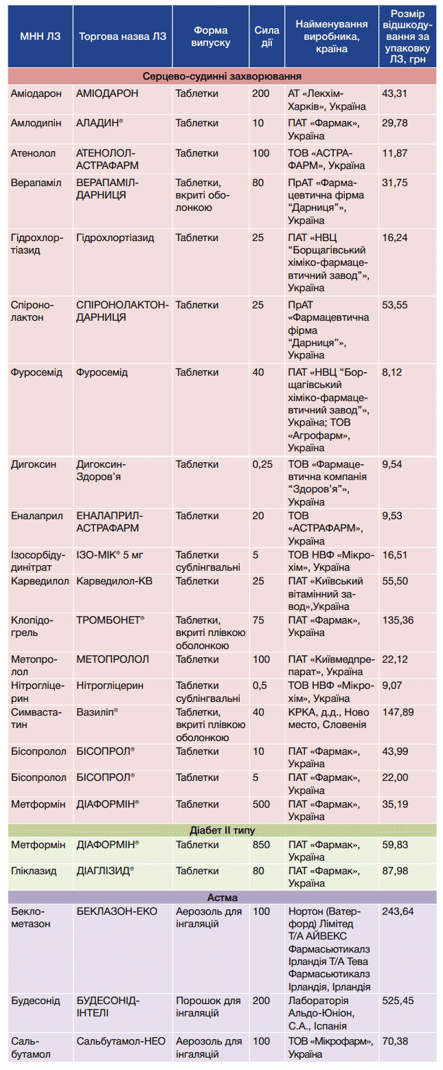 Перечень лекарственных средств, которые предоставляются пациентам бесплатно по программе Доступные лекарства 2017