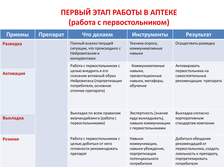 Аптечный визит - этапы работы в аптеке