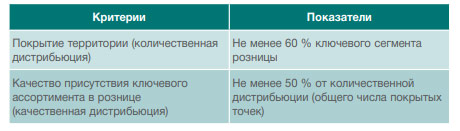 Показатели эффективности работы аптеки - таблица 3