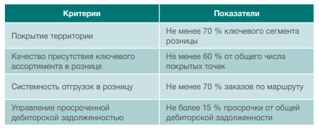 Показатели эффективности работы аптеки - таблица 4