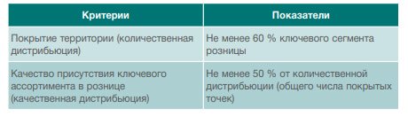 Показатели эффективности работы аптеки - таблица 3