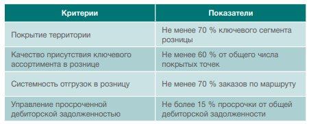Показатели эффективности работы аптеки - таблица 4