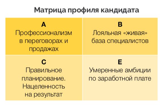 матрица кандидата АВСЕ