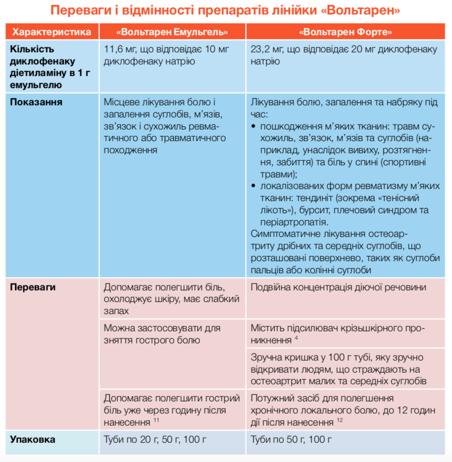 Переваги Вольтарену
