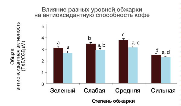 чистый кофе или с молоком