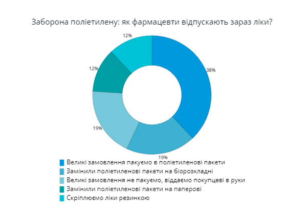 Результати опитування фармацевтів