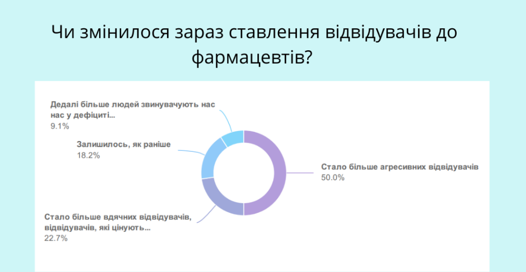 опитування