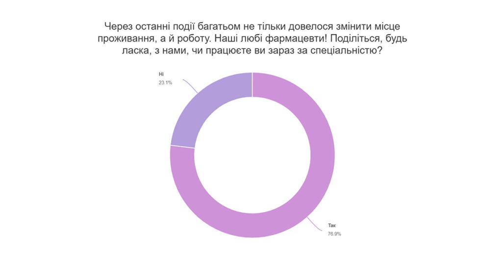 результати опитування фармацевтів