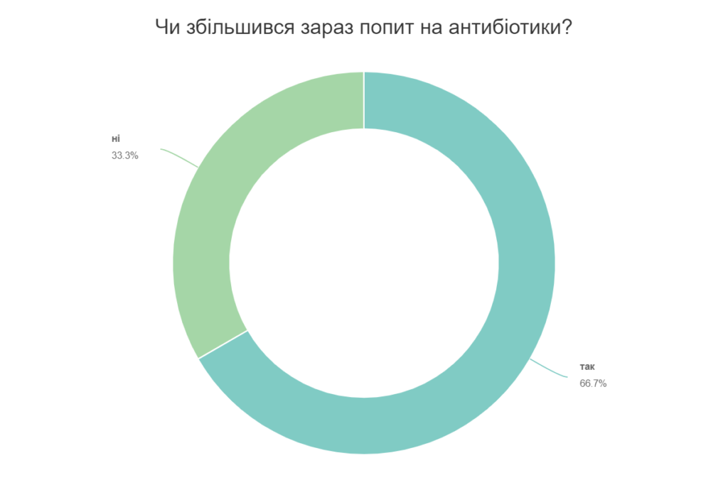 опитування фармацевтів